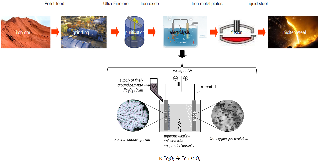 Electrochemical processing route for Steel Production